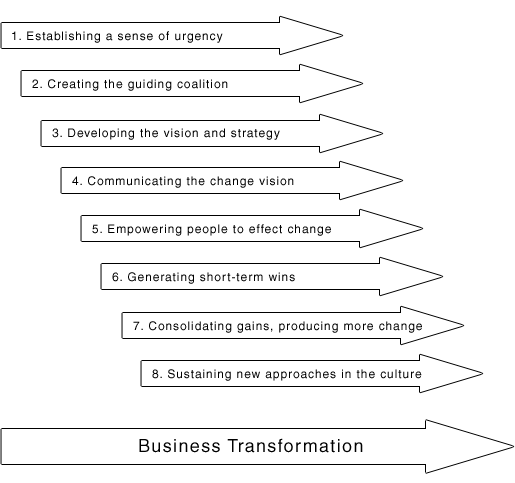 Organizational change research paper